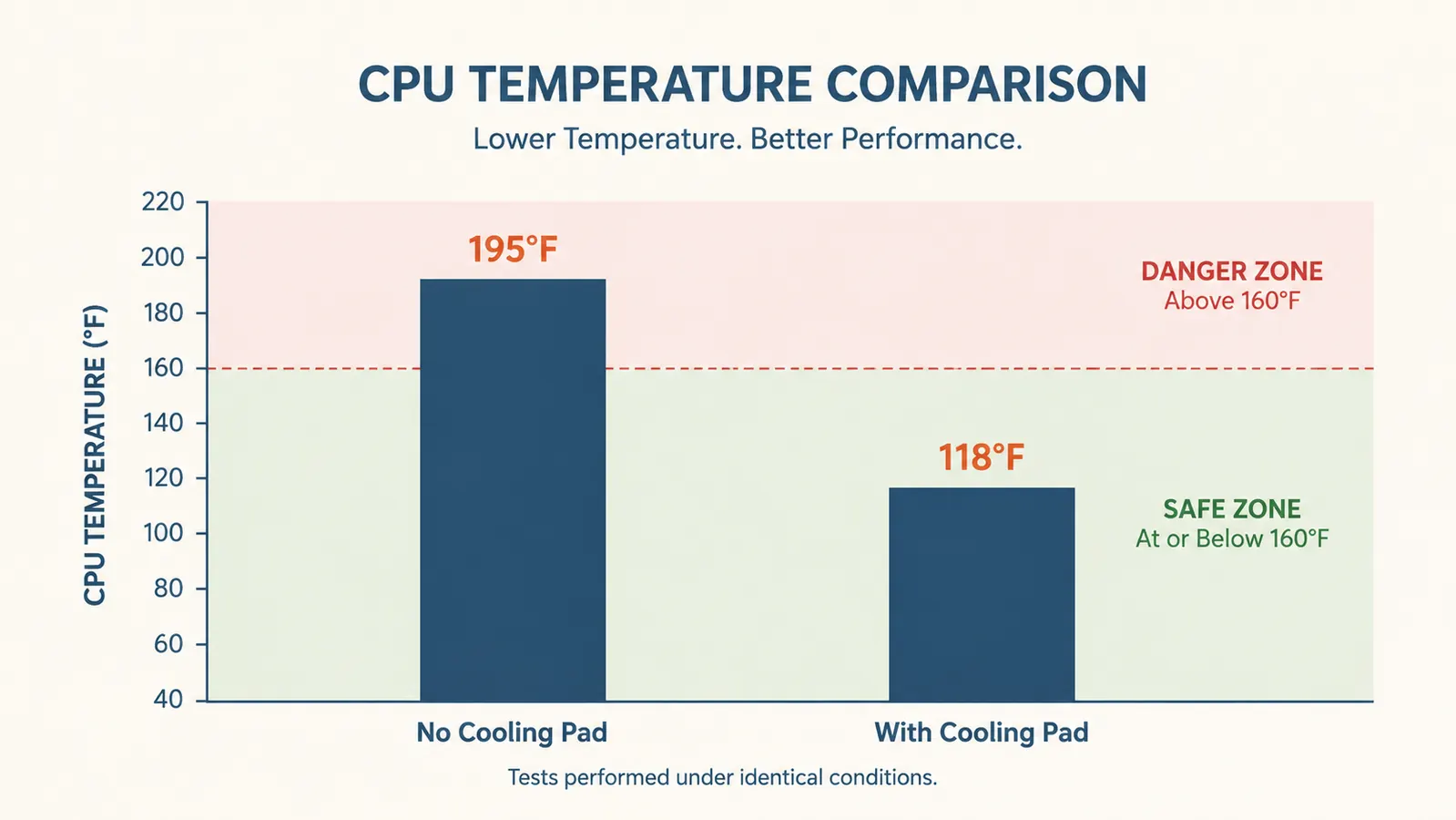 Bar chart comparing laptop CPU temperature during a one hour video call with and without a cooling pad