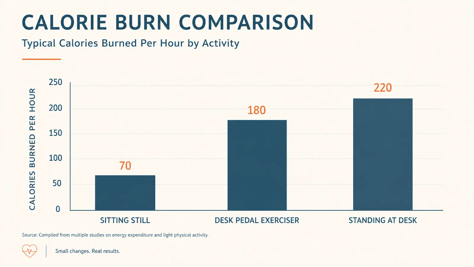Bar chart comparing estimated hourly calorie burn between sitting still, pedaling at the desk, and standing