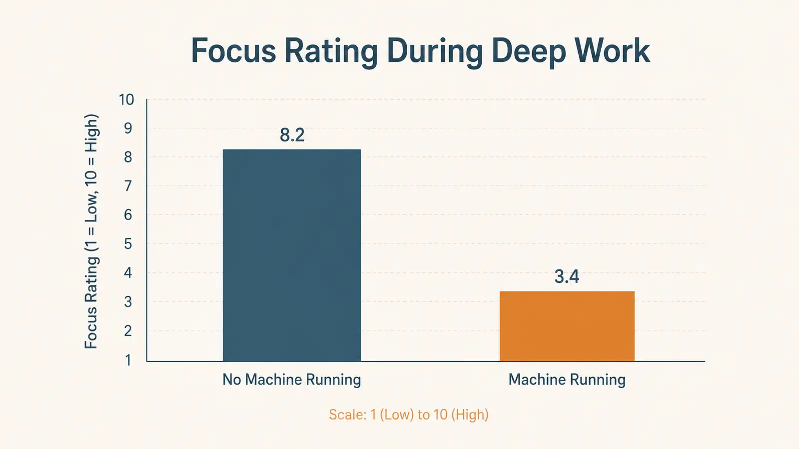 Simple bar chart comparing self-reported focus levels during work with no white noise machine versus with one running