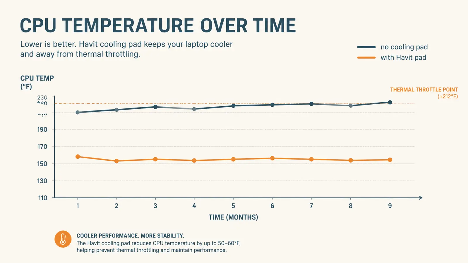 Line chart showing laptop CPU temperature during video calls before and after adding a cooling pad, tracked over 9 months