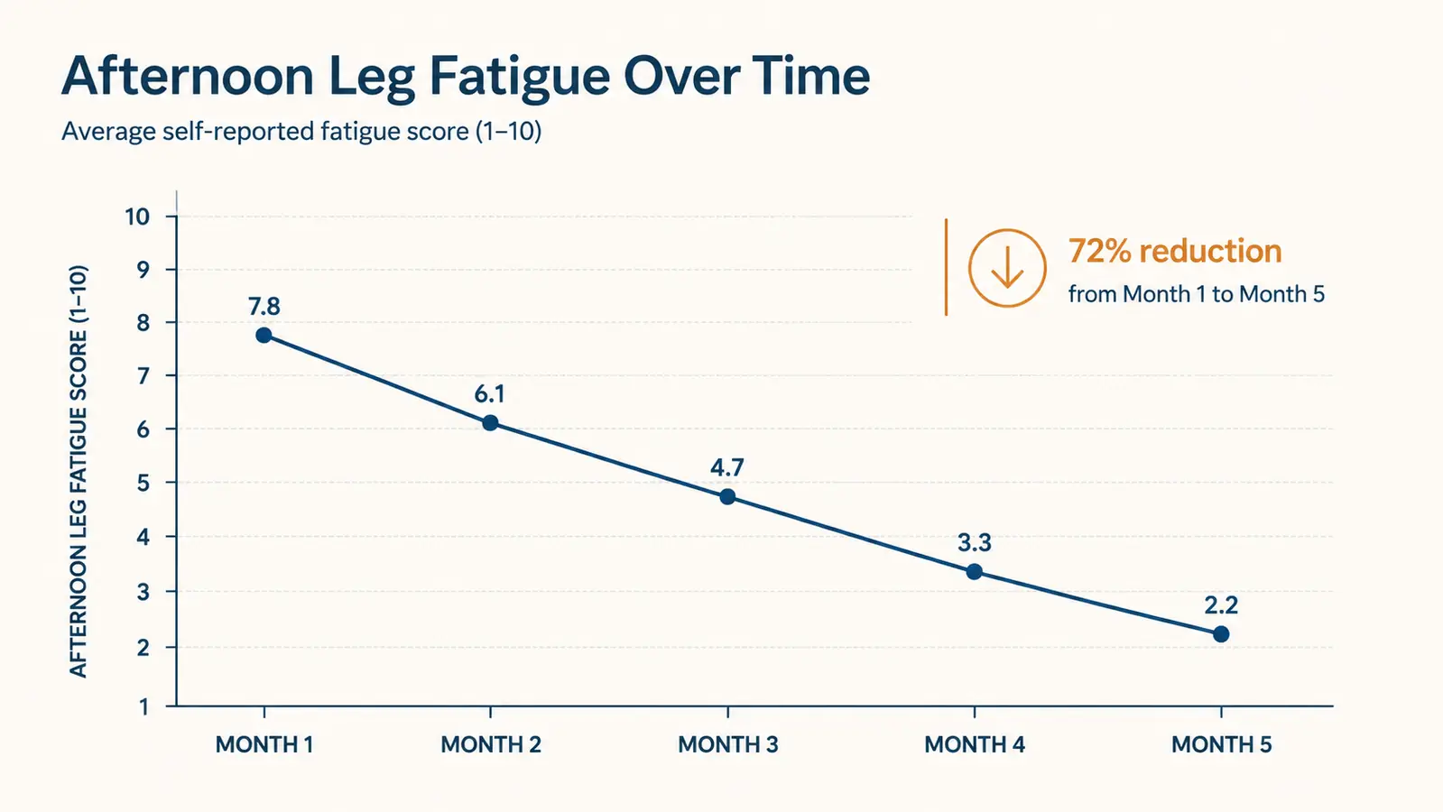 Chart showing self-reported afternoon leg fatigue score dropping over 5 months of daily pedal exerciser use