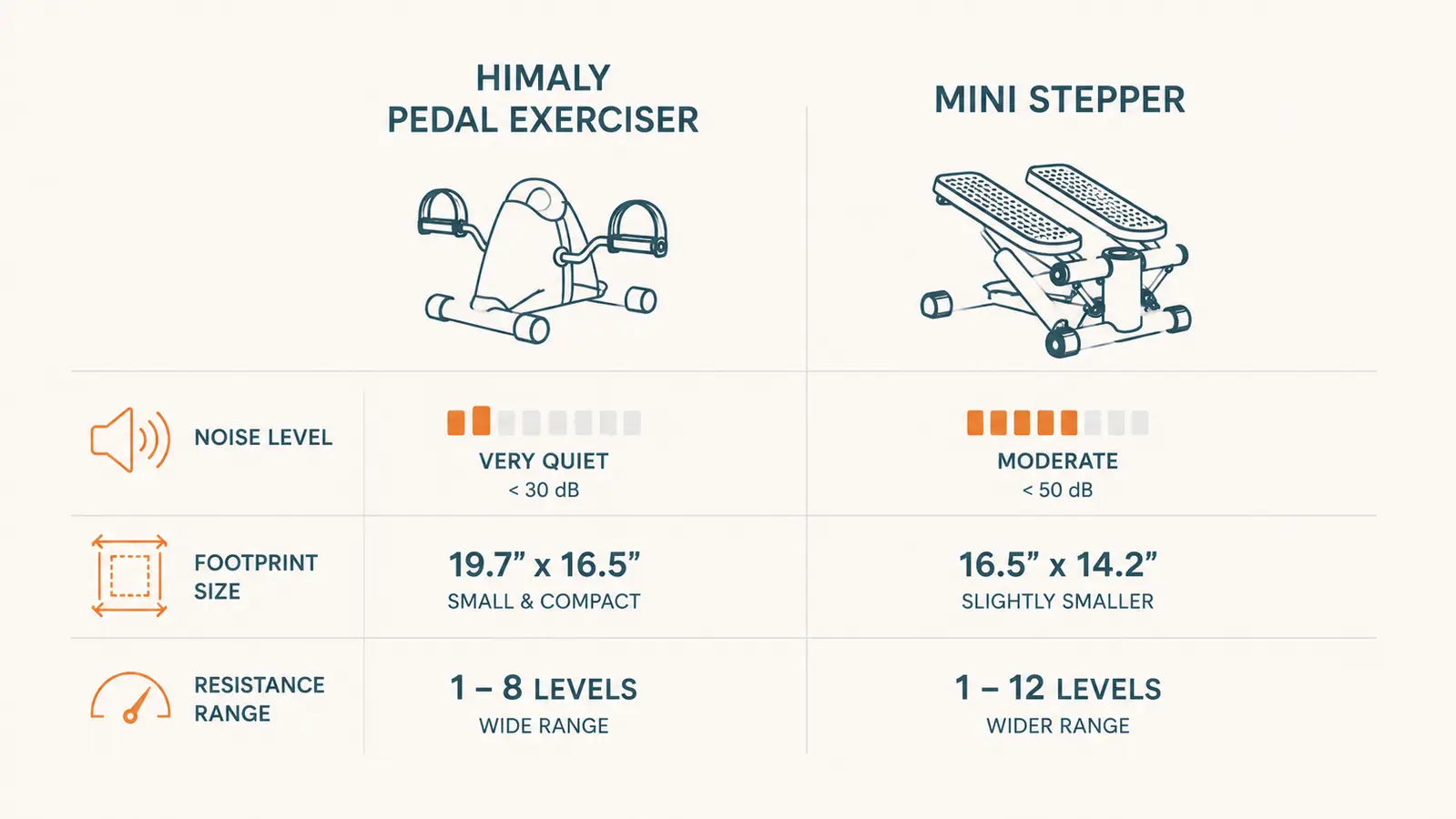 Side-by-side comparison chart of noise level, footprint, and resistance range for a pedal exerciser versus a mini stepper