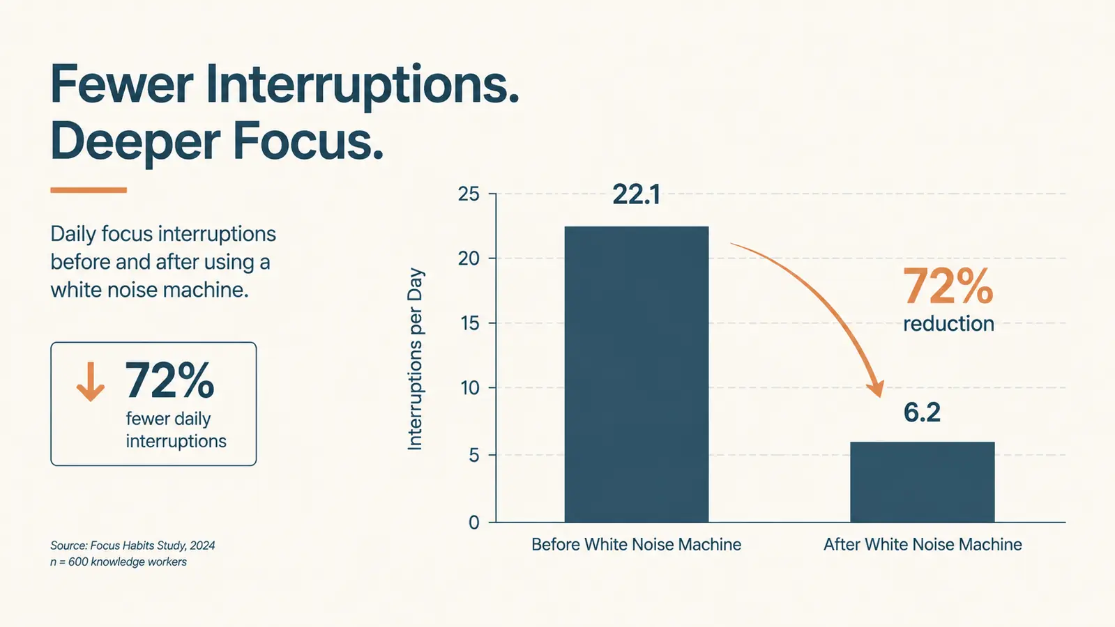 Focus and distraction levels before and after adding a white noise machine