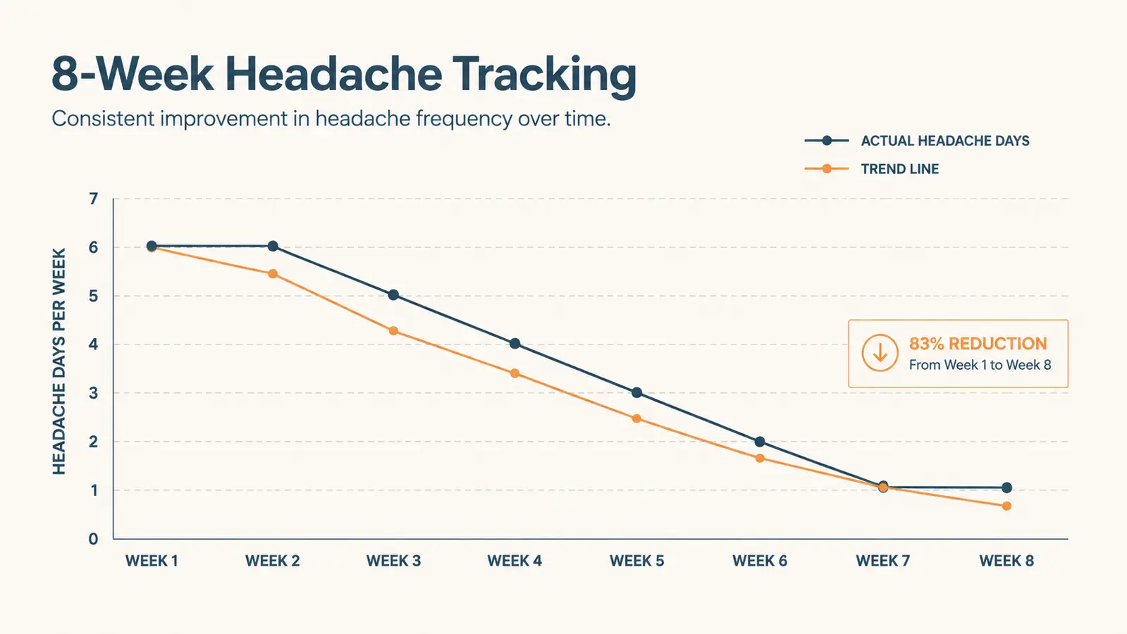 Simple line chart showing self-reported afternoon headache frequency dropping over eight weeks after switching headphones