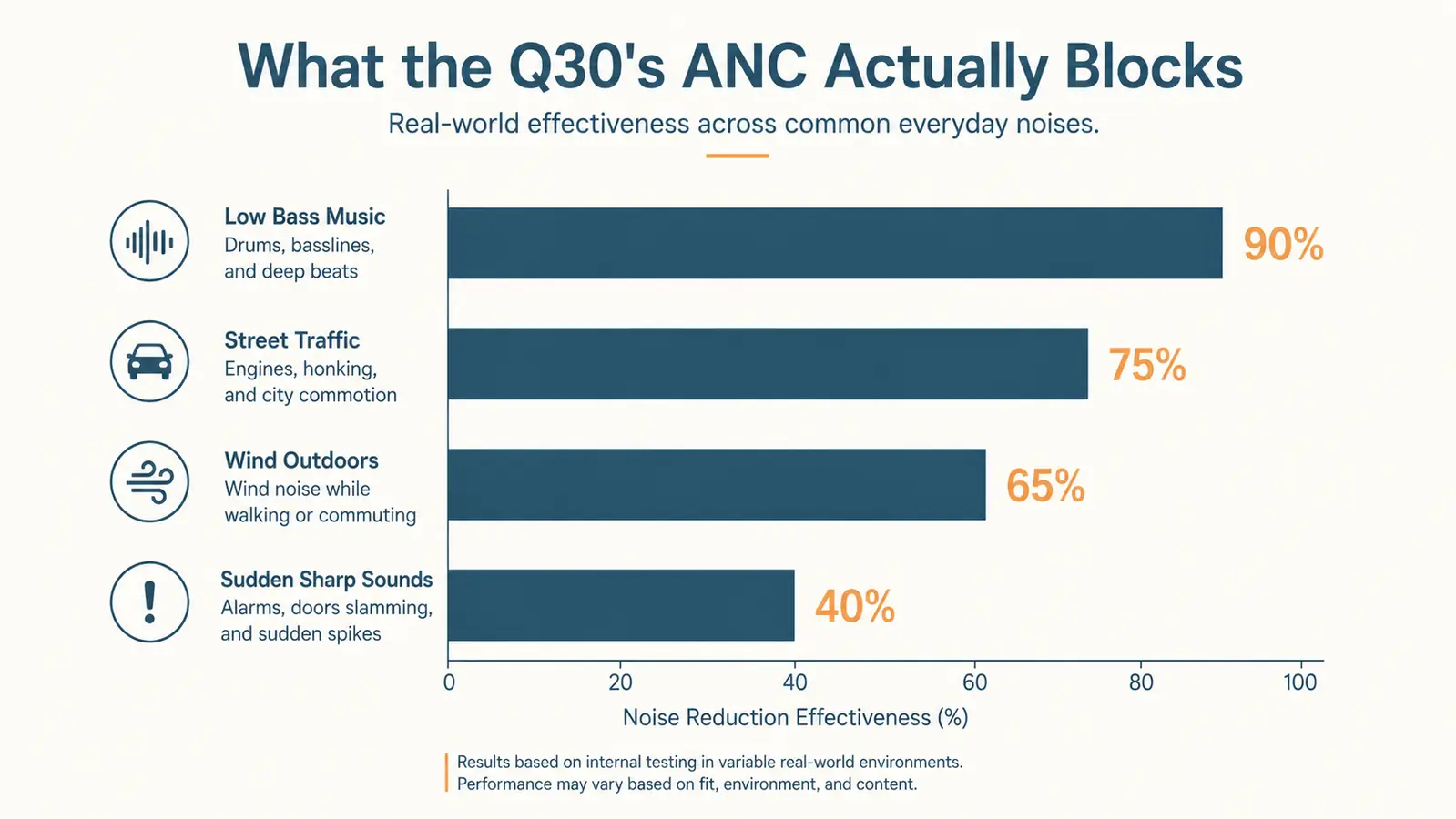 Chart comparing how well the Q30 blocks different real-world noise types after four months of testing