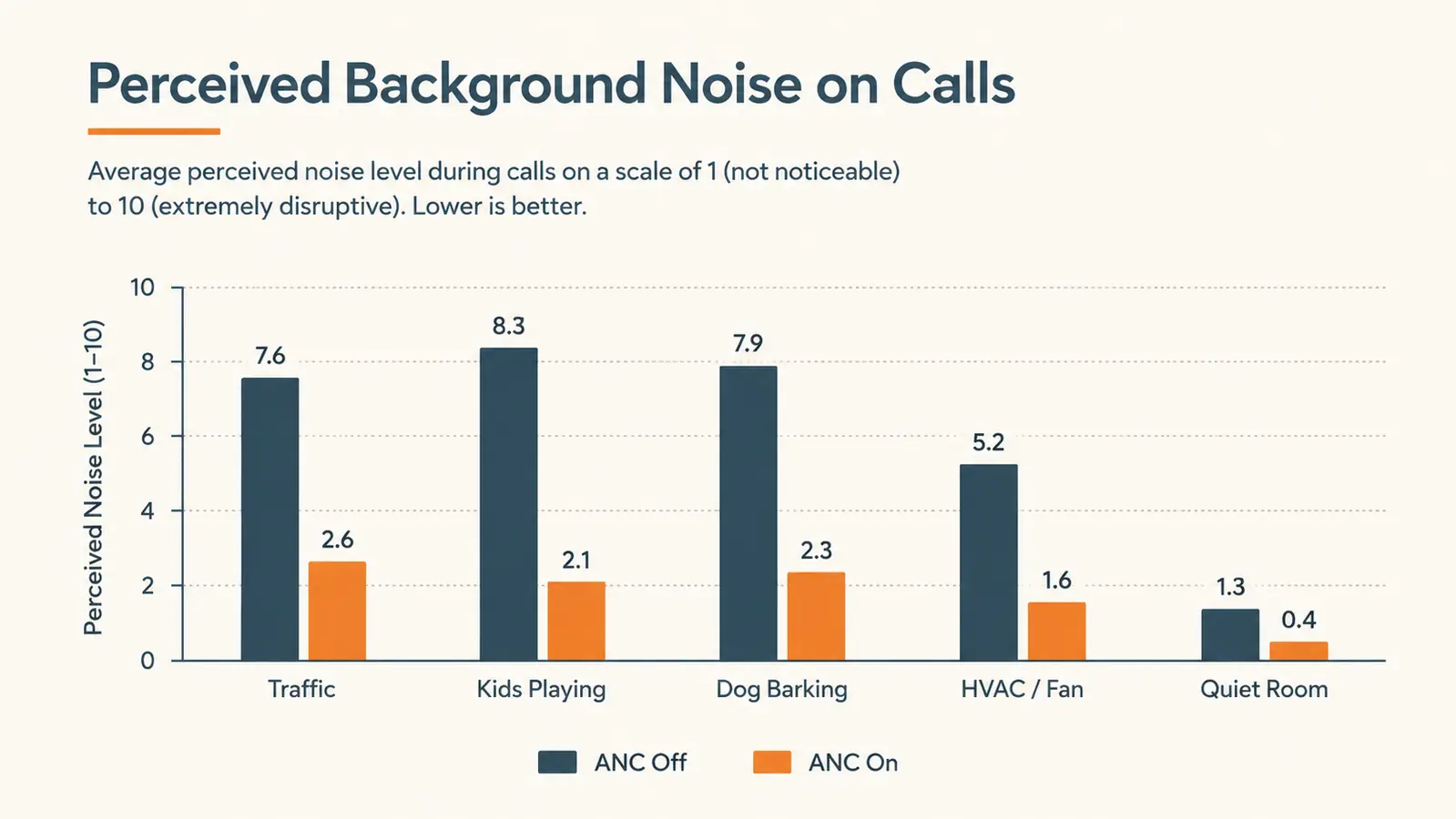 Chart showing perceived background noise level with and without the Q30's ANC turned on across an 8 month period